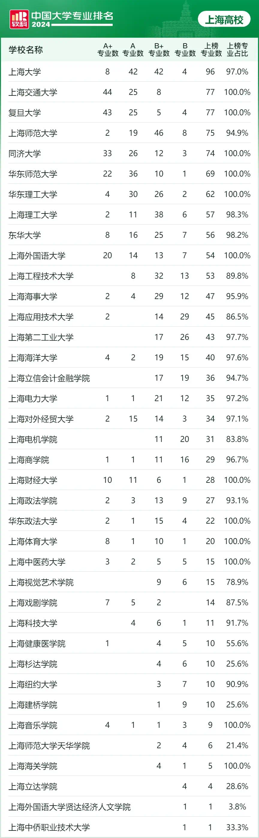 上海工程技术大学排名