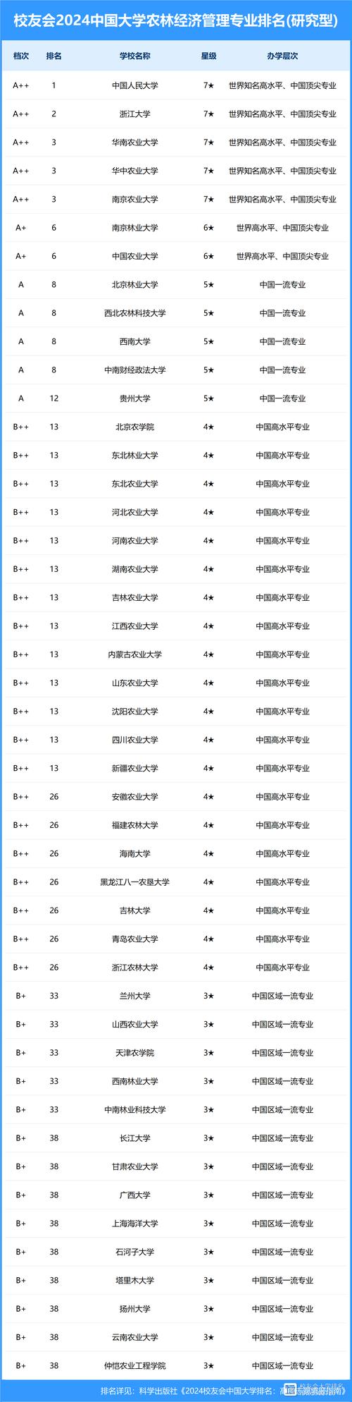 华中农业大学排名全国第几位