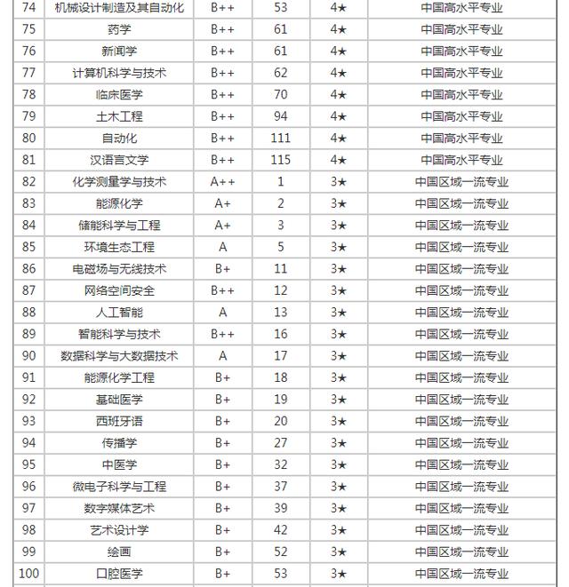 厦门大学最好的专业