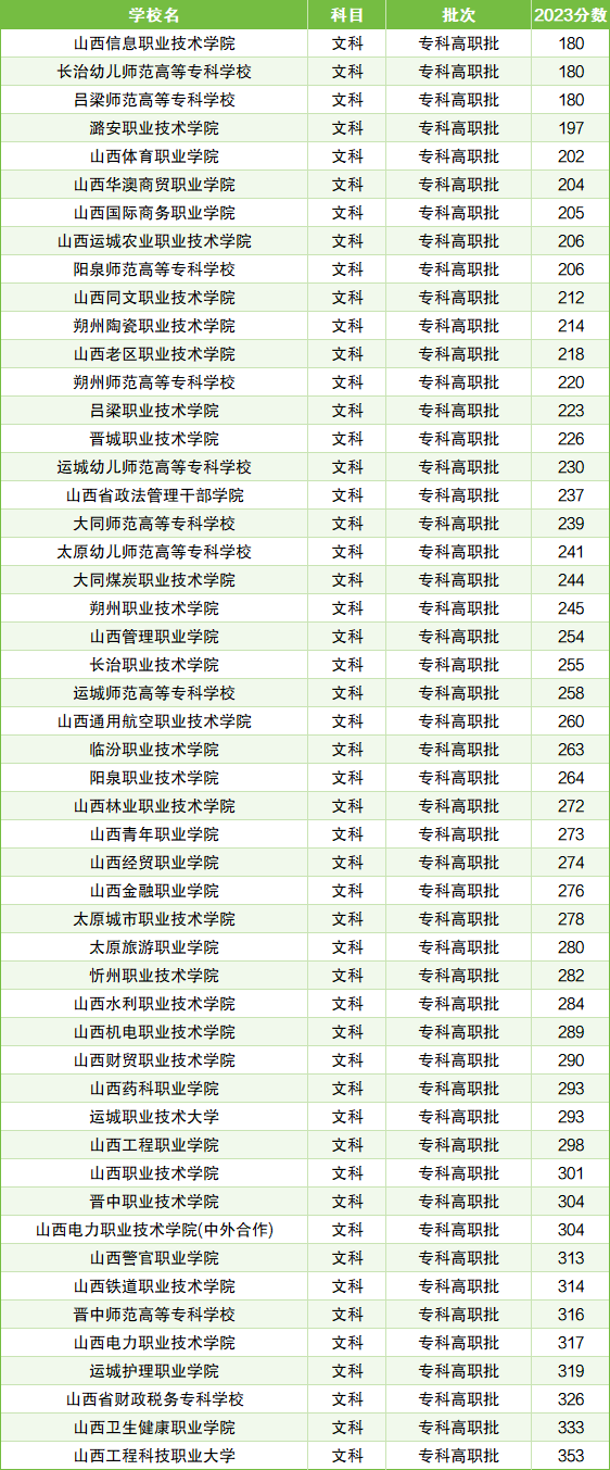 山西双高专科院校排名