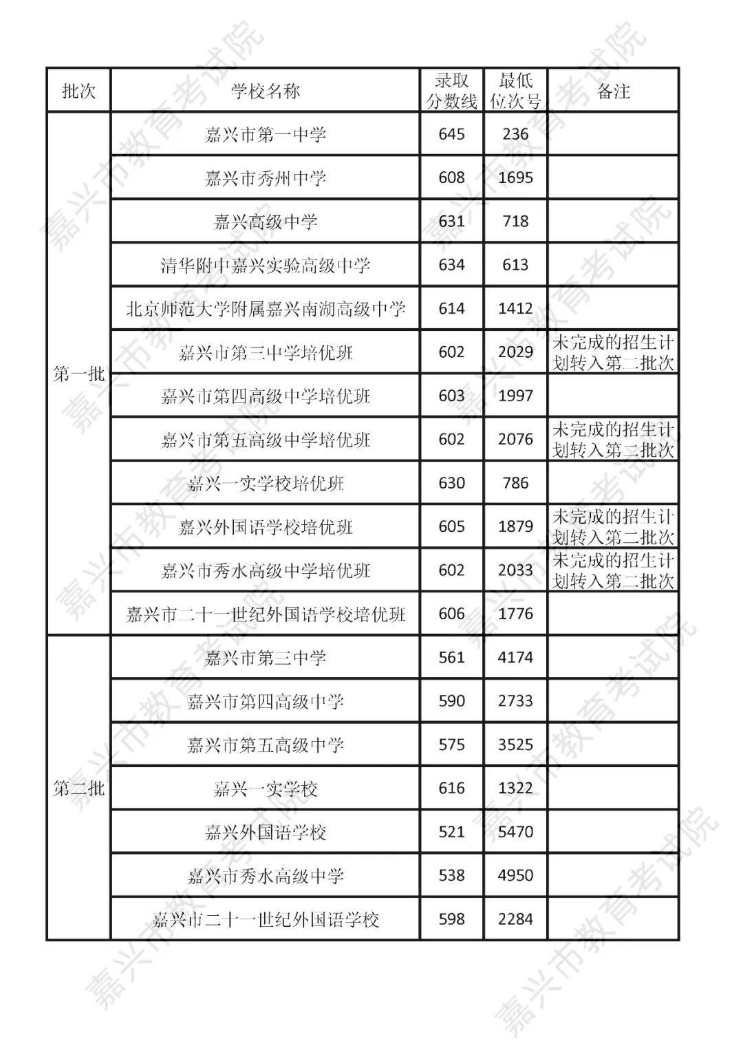 嘉兴全部高中排名