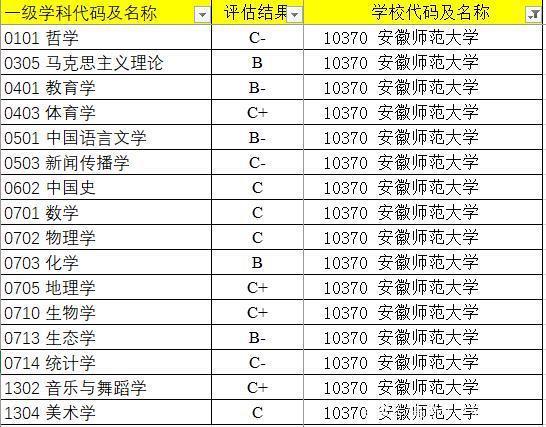 安徽师范大学学科评估