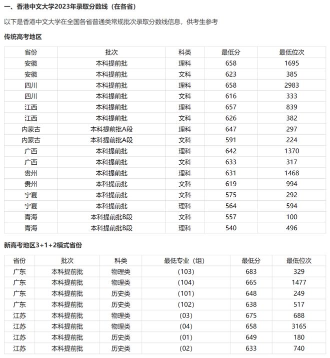 香港中文大学要多少分