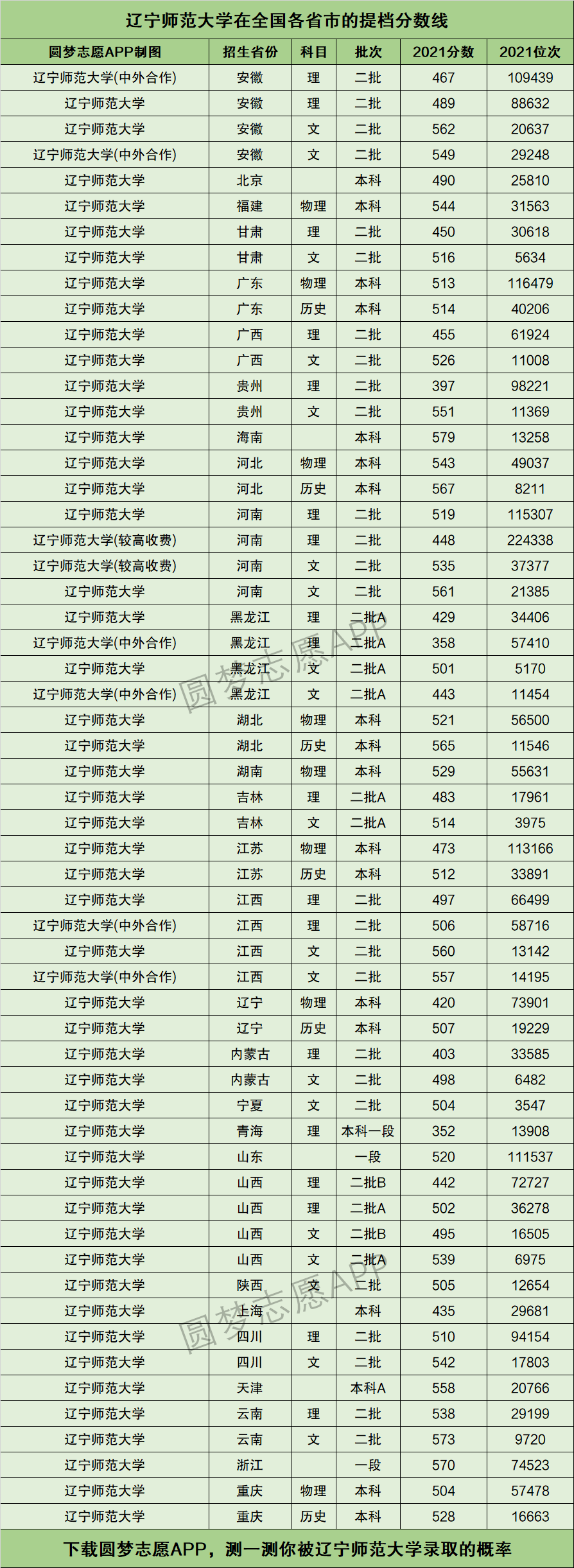 辽宁师范大学排名