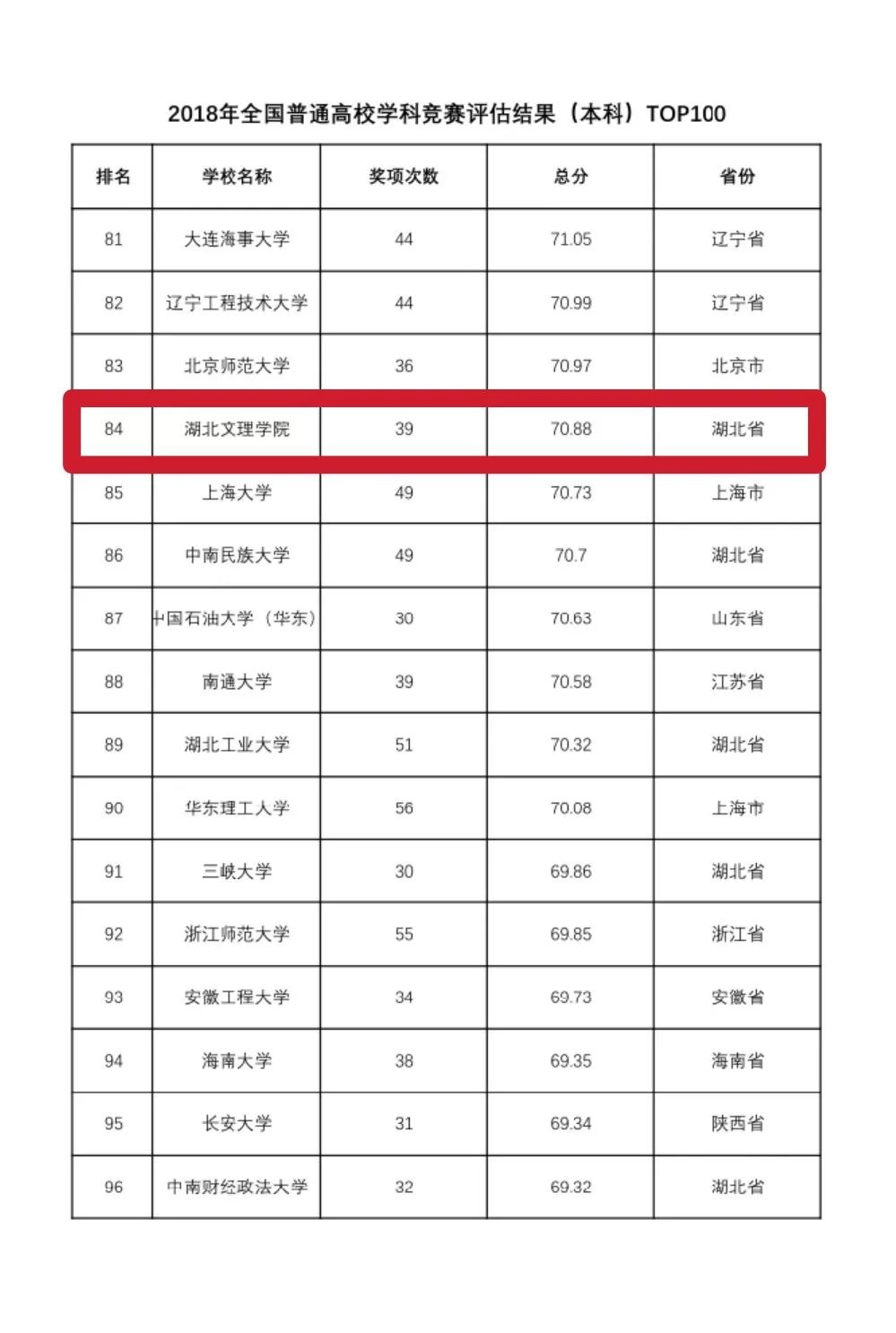 湖北文理学院全国排名