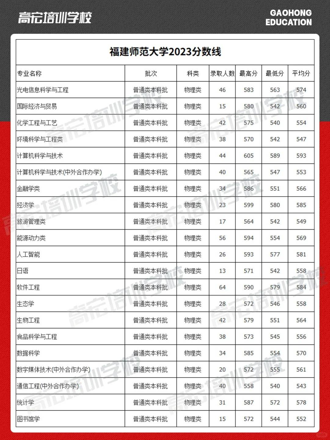 福建师范大学预科班分数线