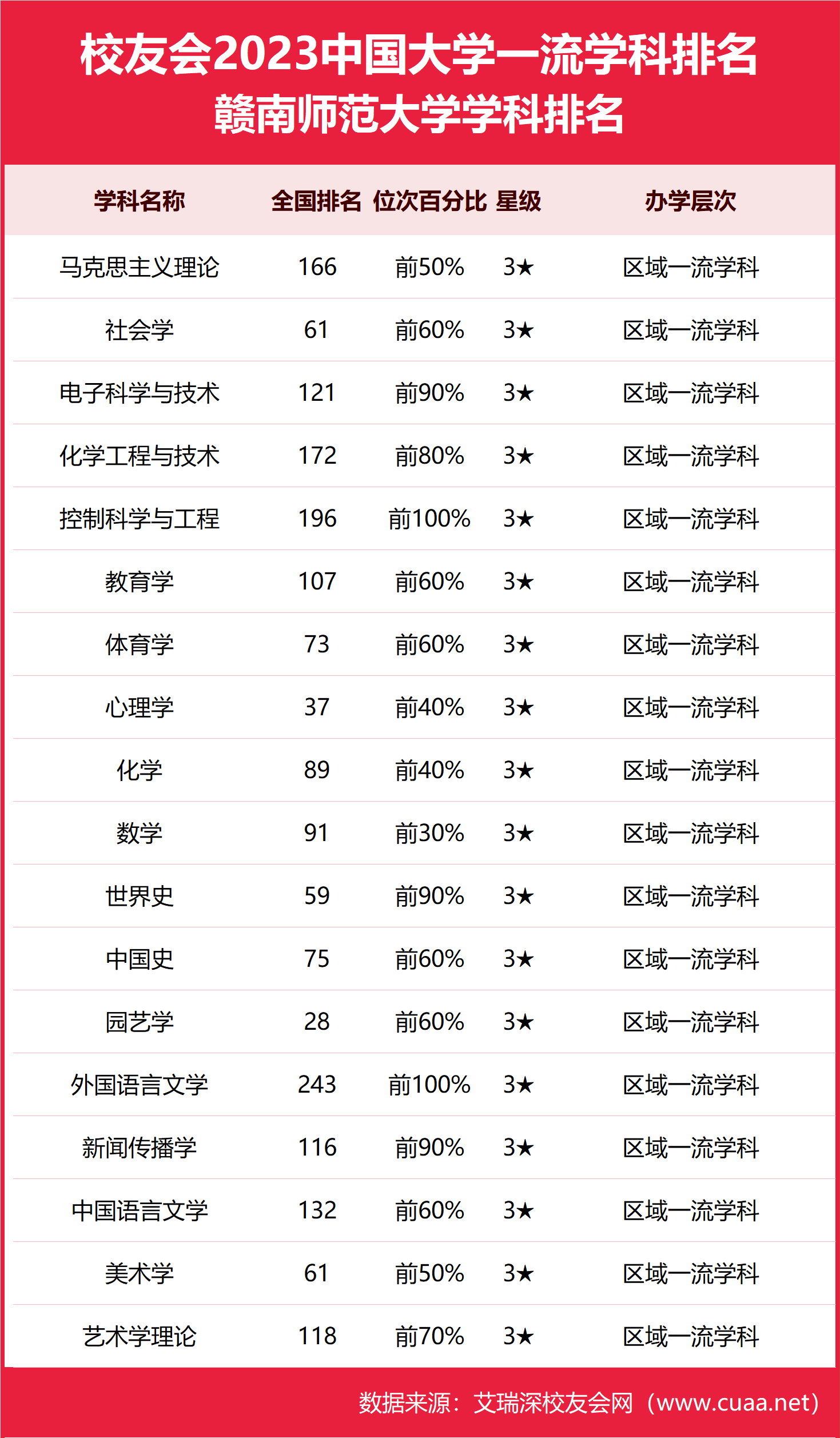 赣南师范大学排名