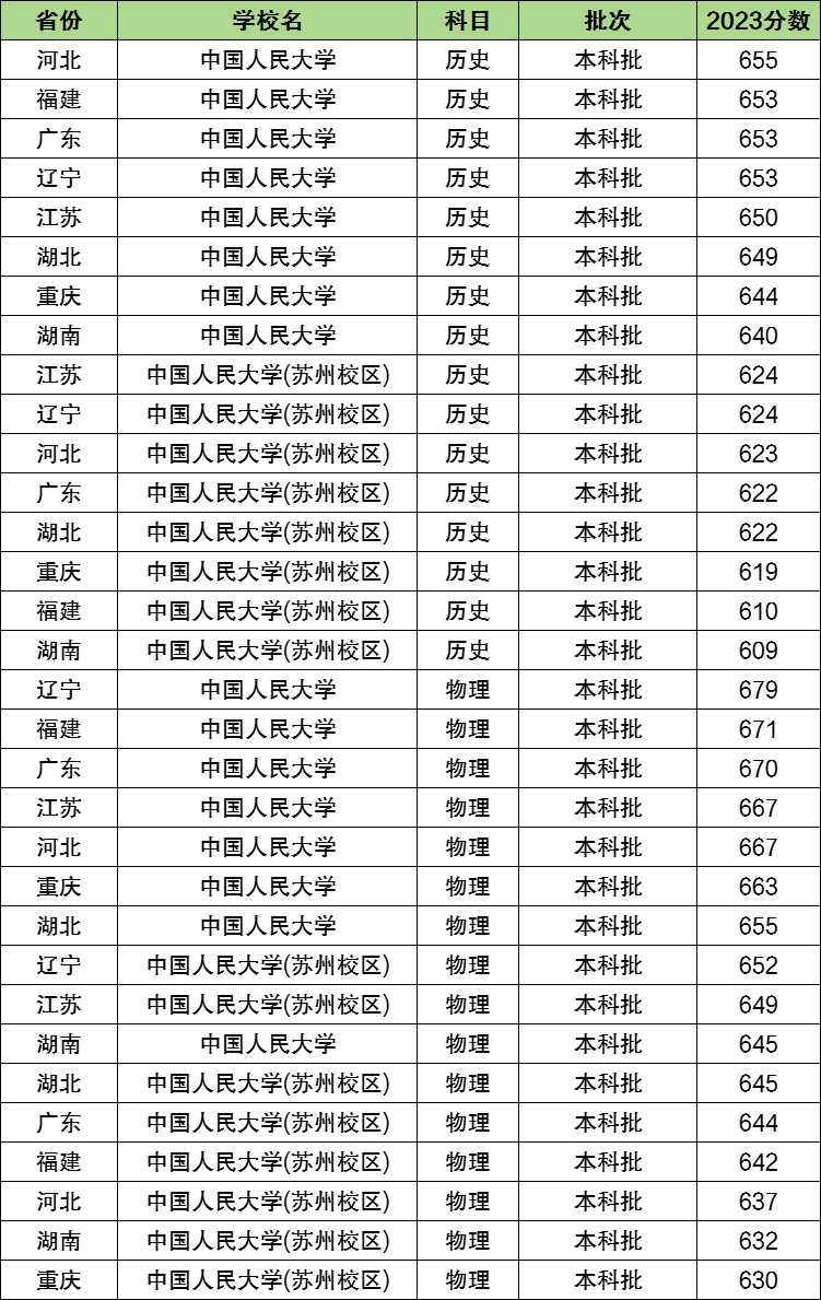 人民大学全国排名第几