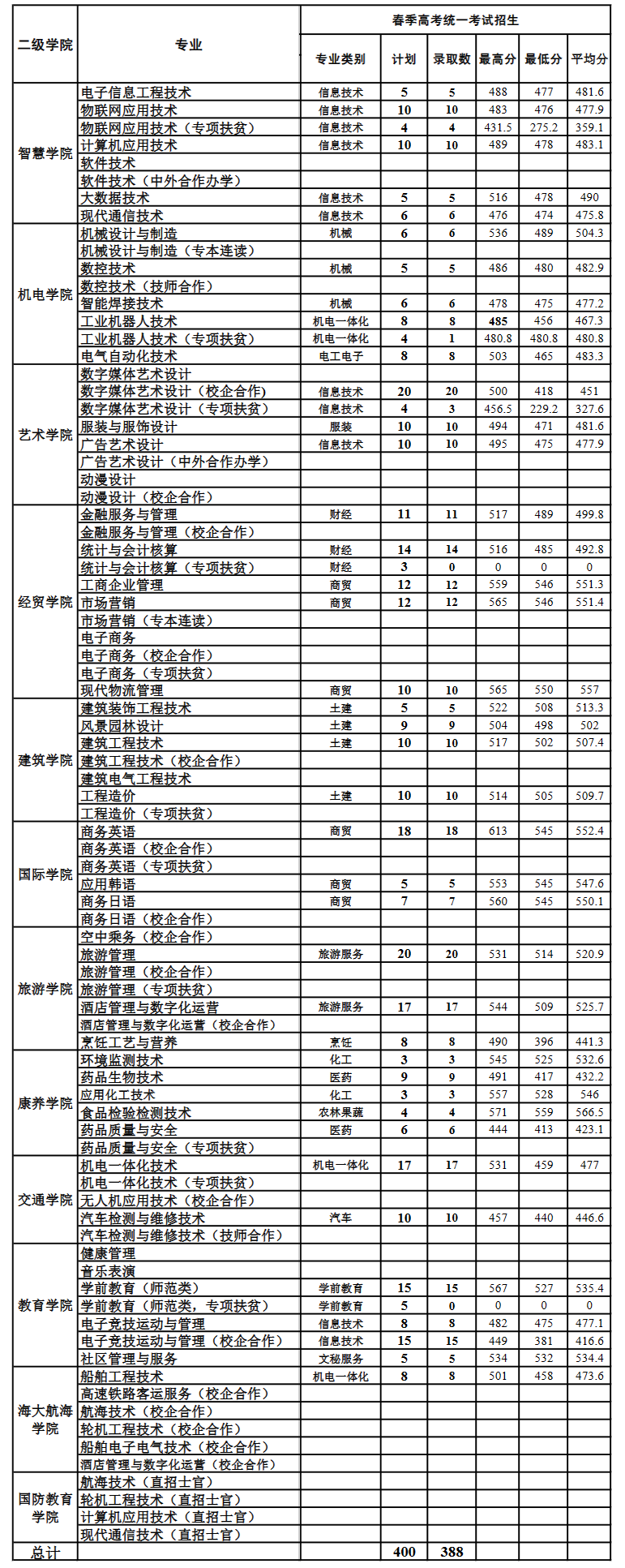 威海职业学院怎么样 好不好