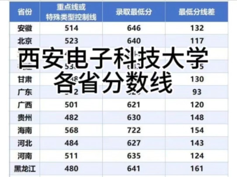 西安电子科技大学录取分数线2024年