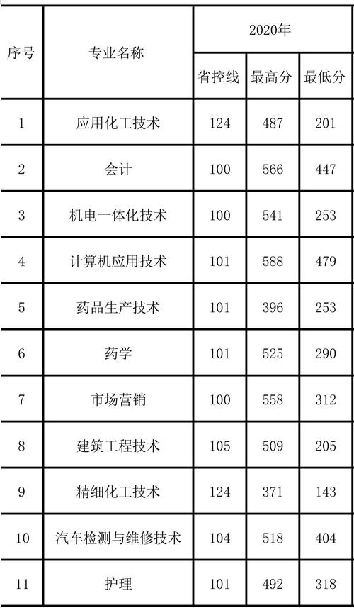 河南应用技术学院录取分数线