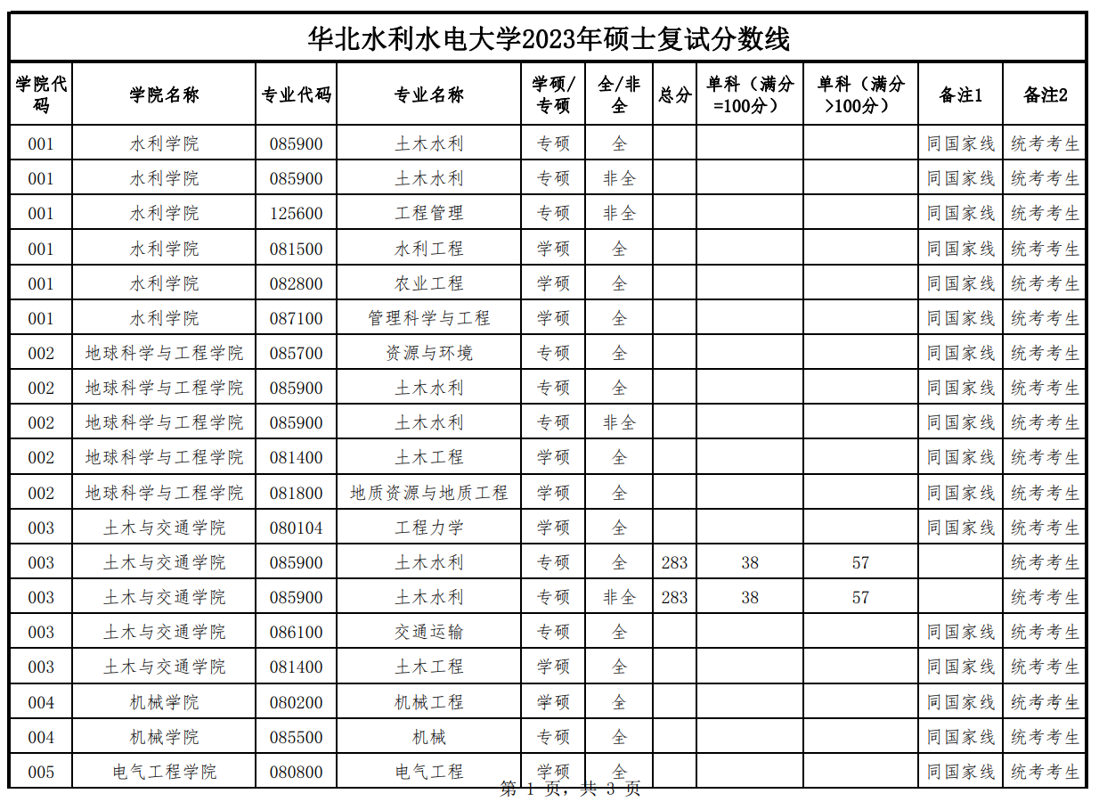 华北水利水电大学分数线