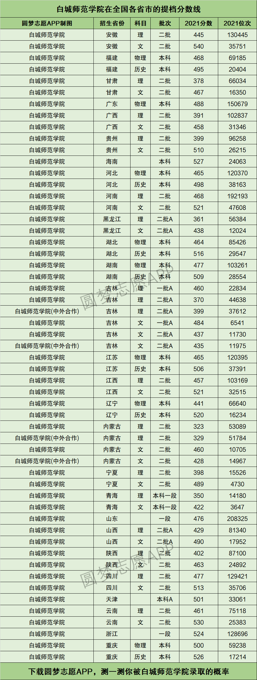 白城师范学院专业排名