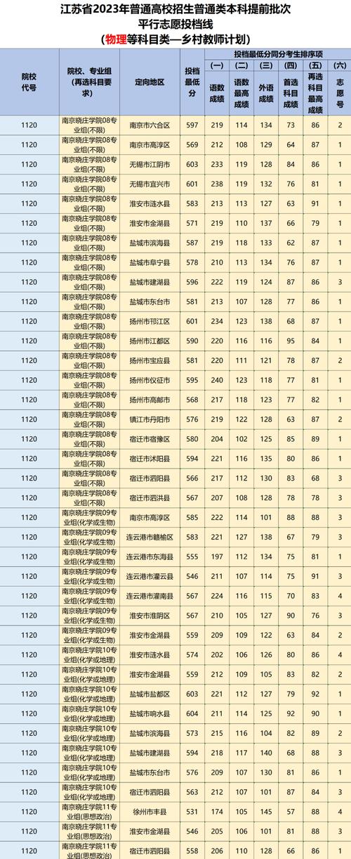 南京晓庄学院录取分数线2024