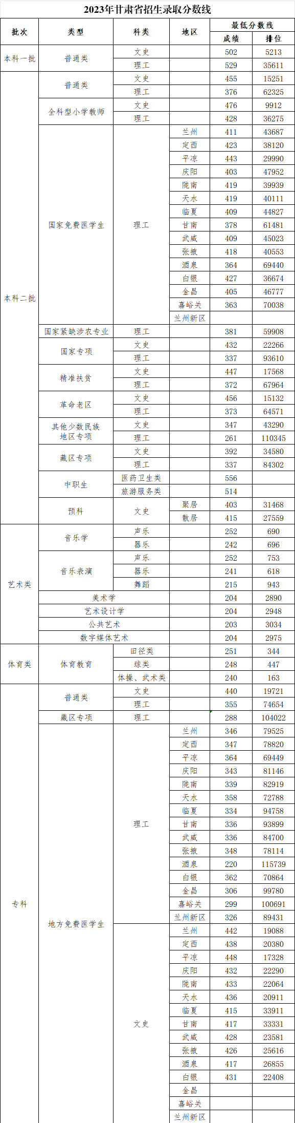 河西学院录取分数线