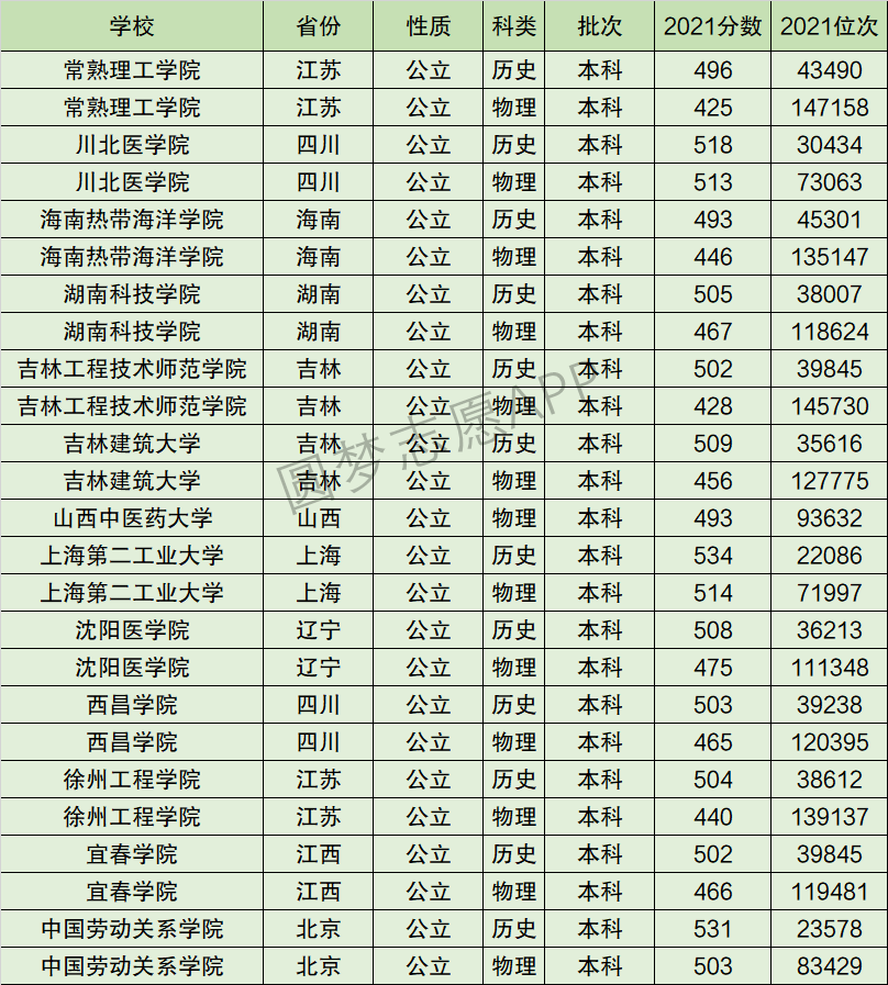 常熟理工学院专业排名