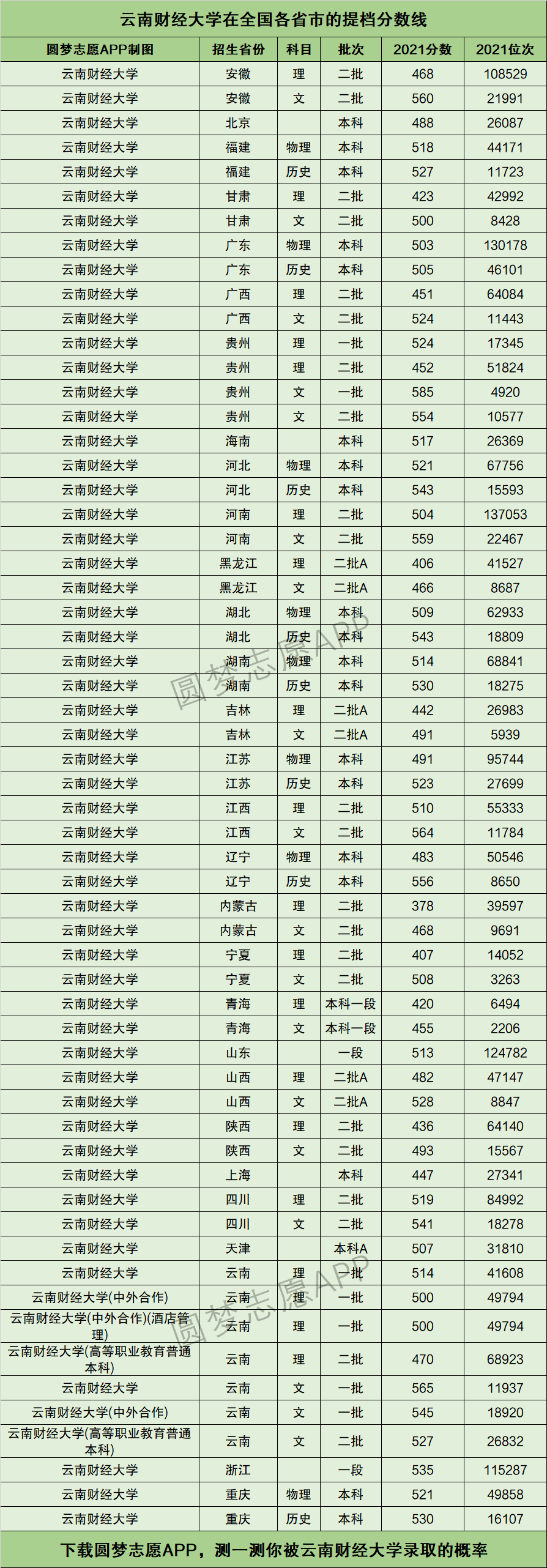 云南财经大学分数线