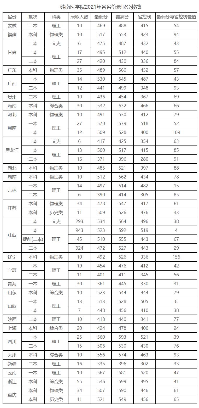 二本赣南医学院分数线