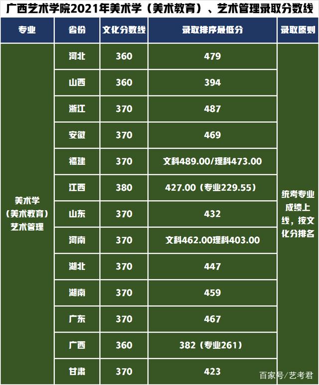 广西艺术学院分数线