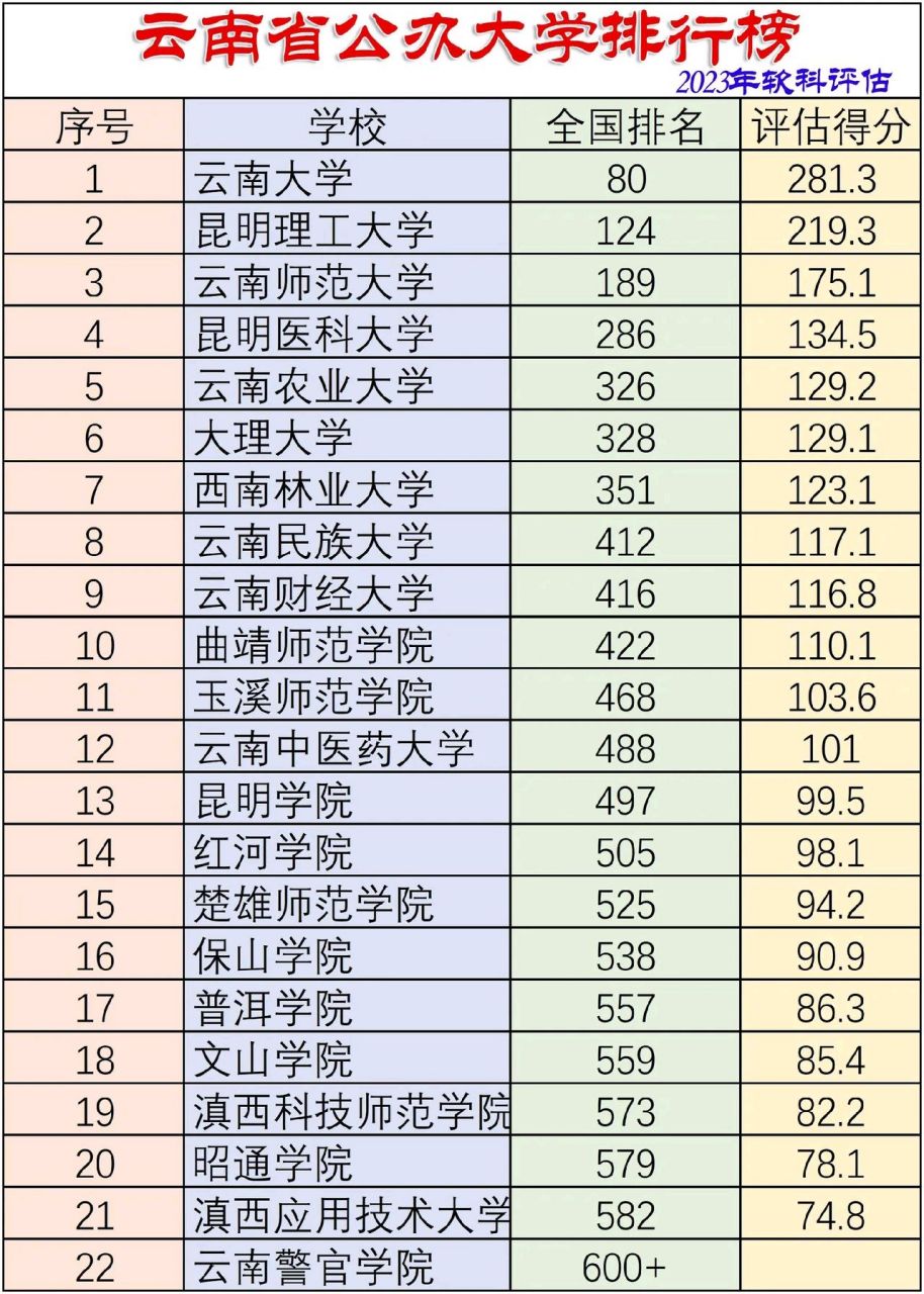 云南大学专业排名一览表