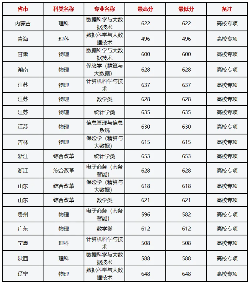 上海财经大学分数线