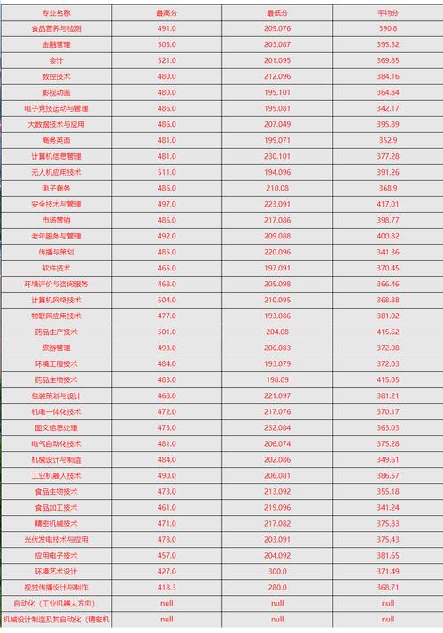 天津现代职业技术学院录取线