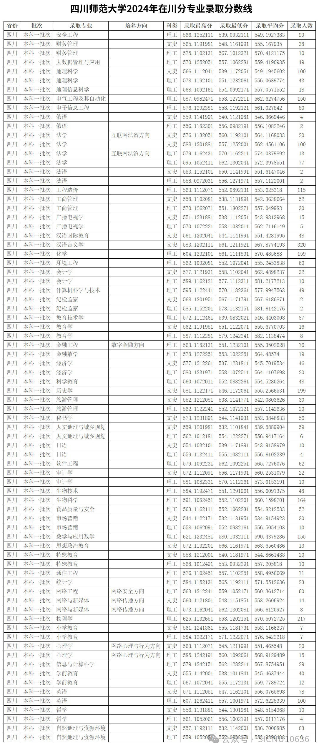 四川师范大学录取分数线