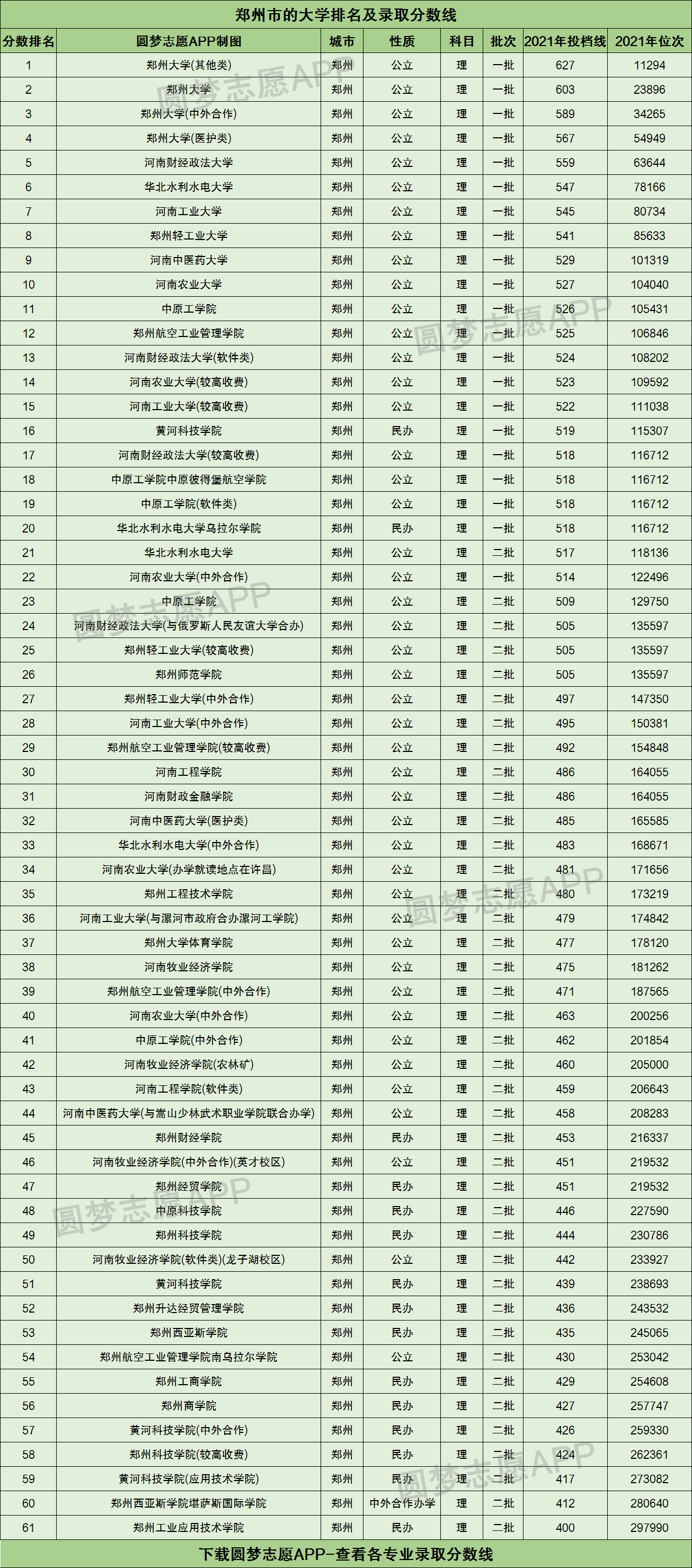 郑州大学 排名