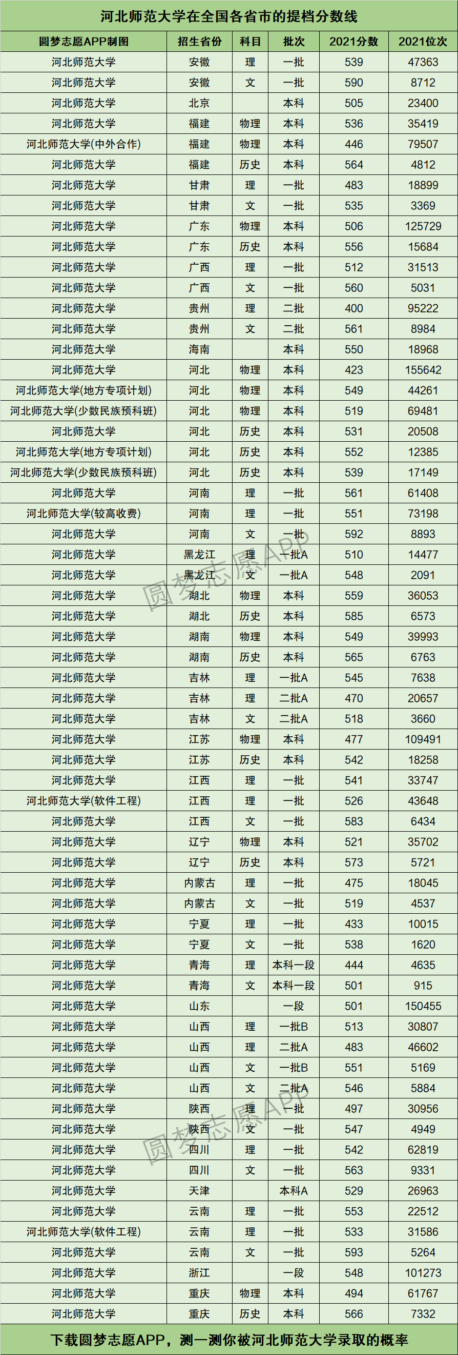 多少分能上河北师范大学