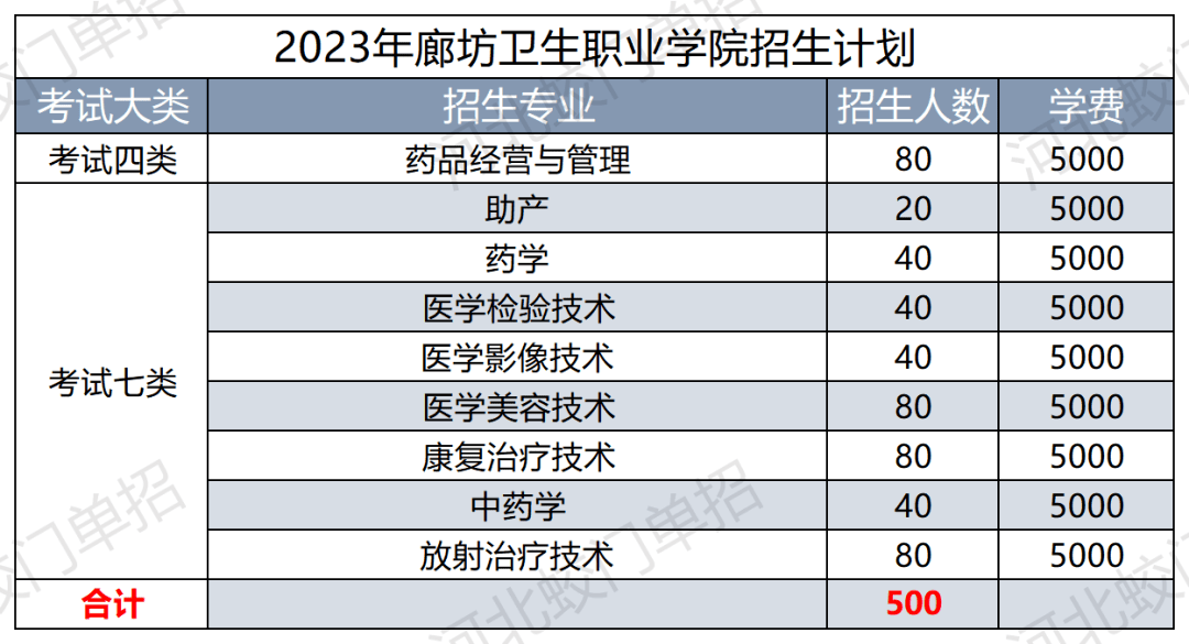 廊坊卫生职业学院招生简章