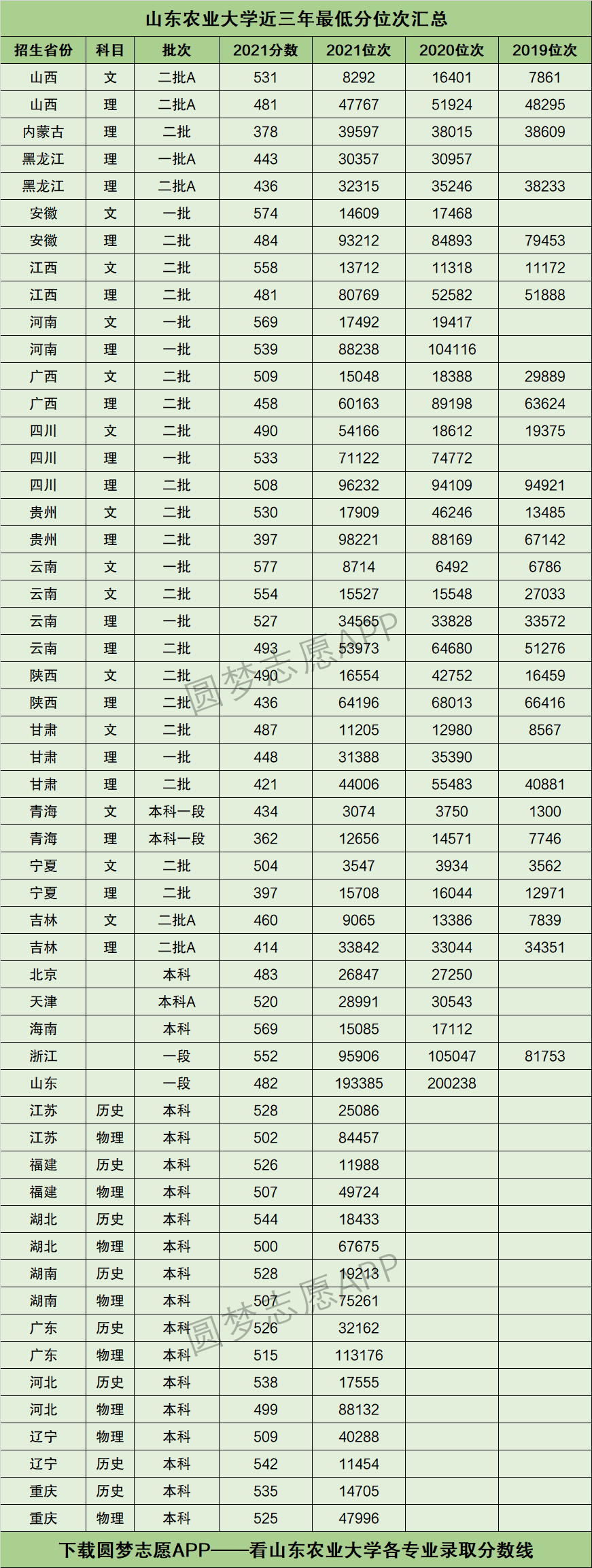 山东农业大学录取分数线