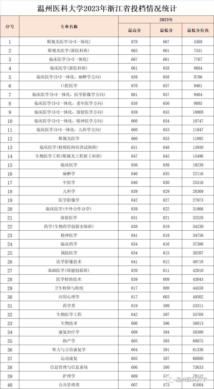 温州医科大学分数线