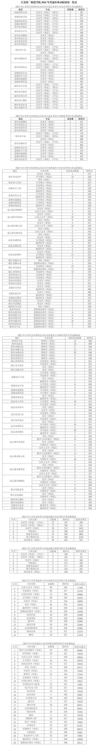 江苏第二师范学院录取分数线