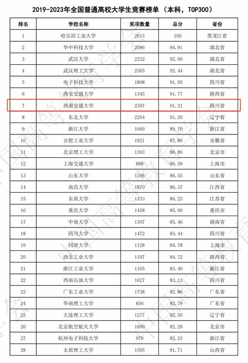 西南交通大学王牌专业排名