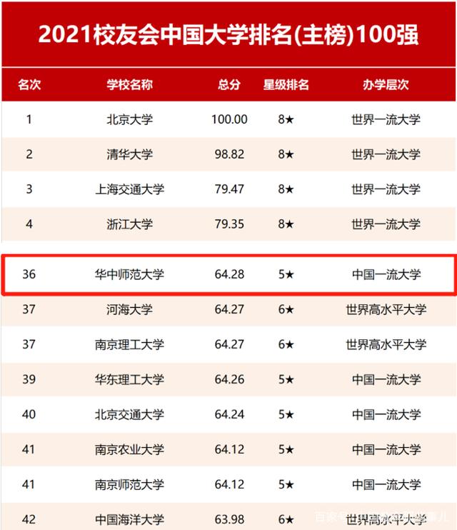 华中师范大学学校排名