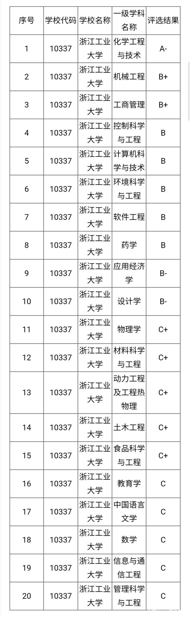 浙江工业大学学科评估