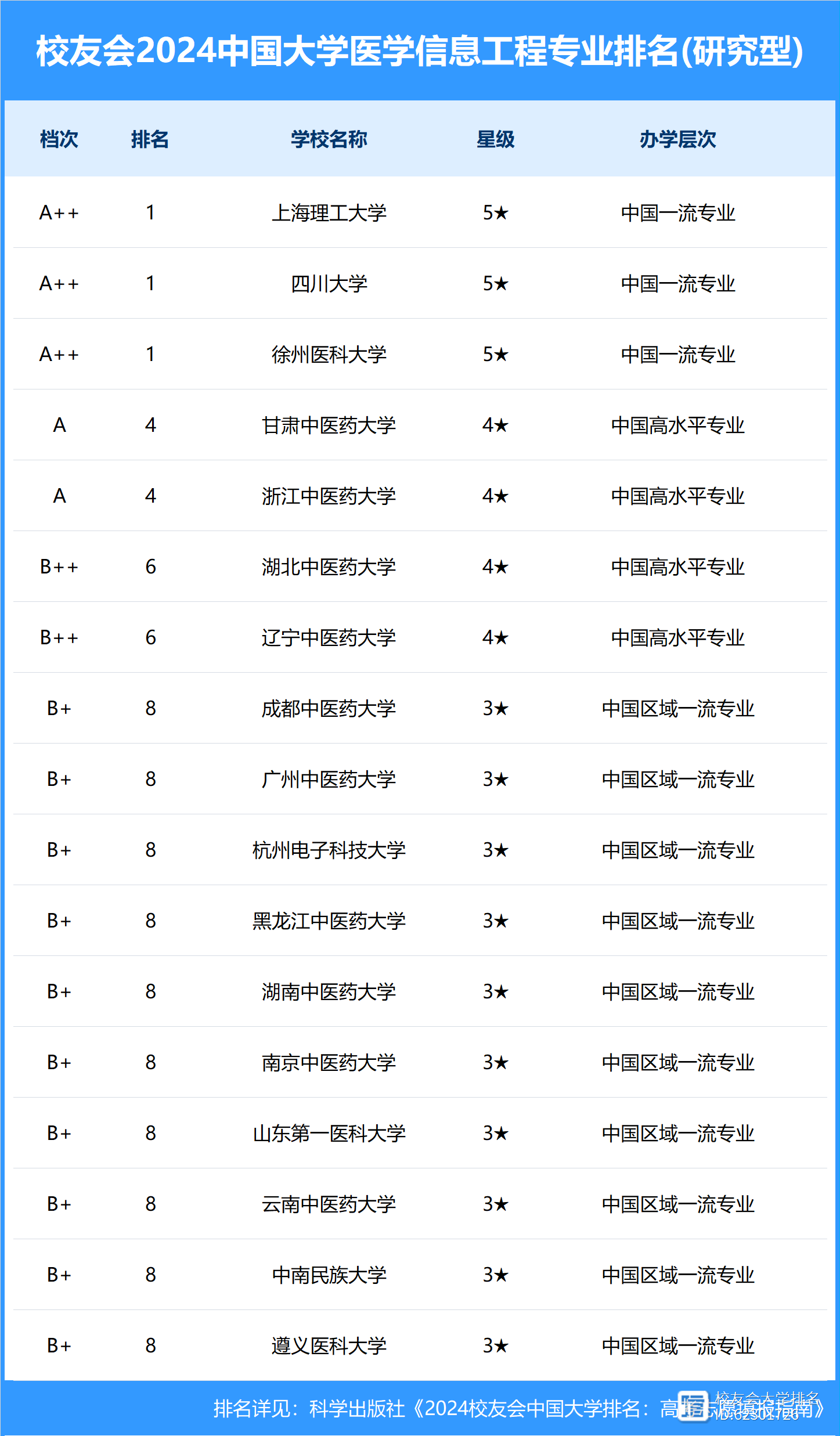 徐州医科大学全国排名