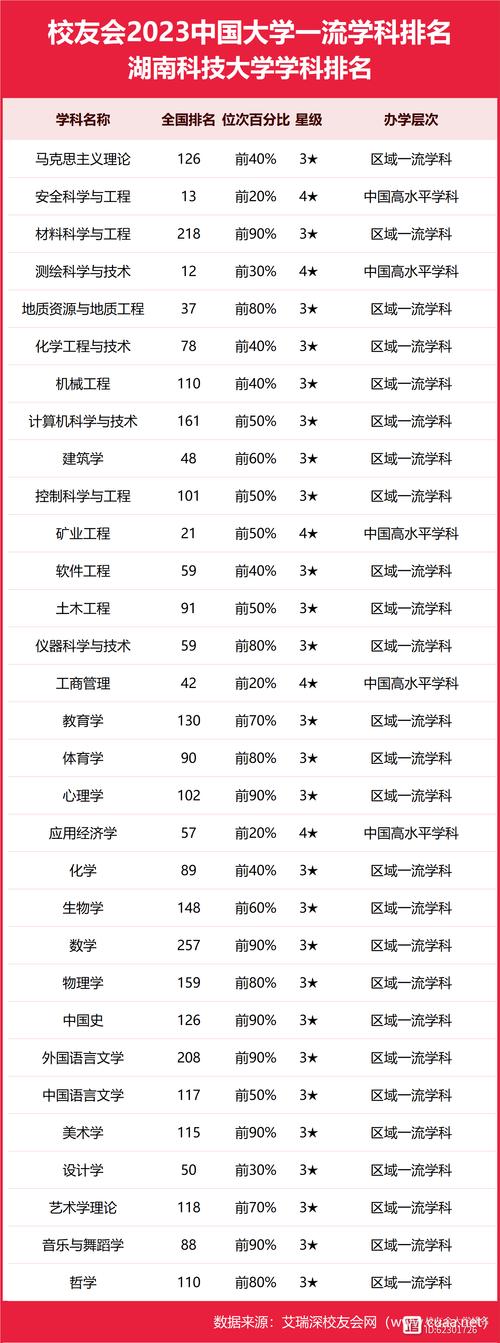 湖南科技大学排名全国第几位