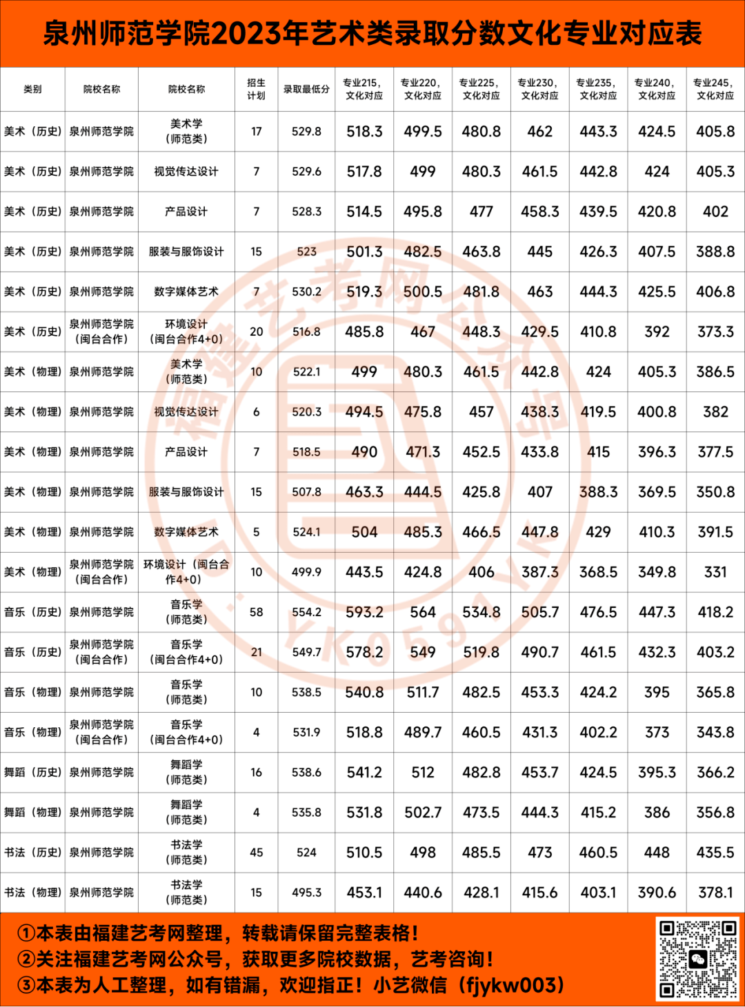 泉州师范学院录取分数线