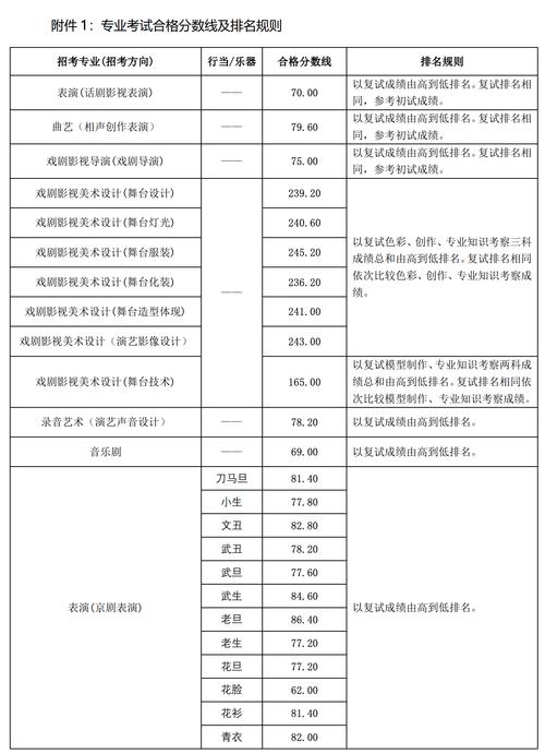 中央戏剧学院分数线