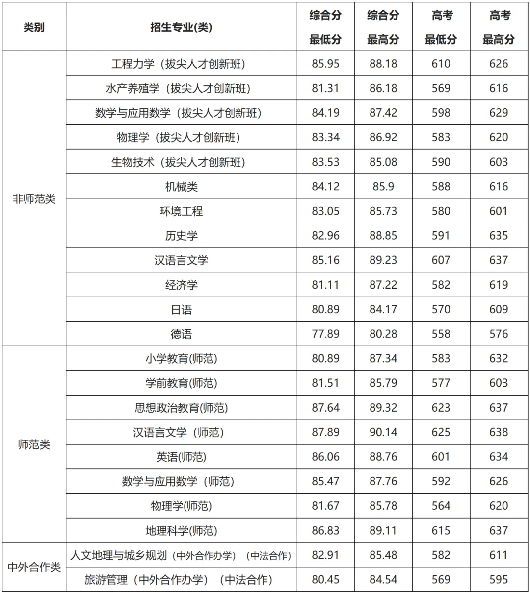 宁波大学要多少分能上