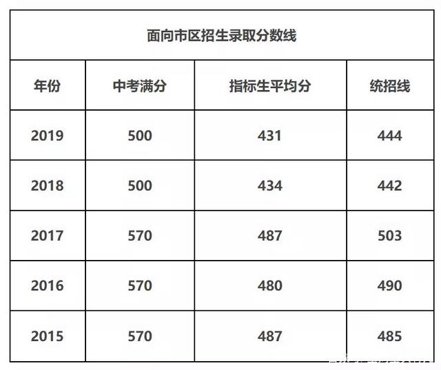 章丘四中分数线