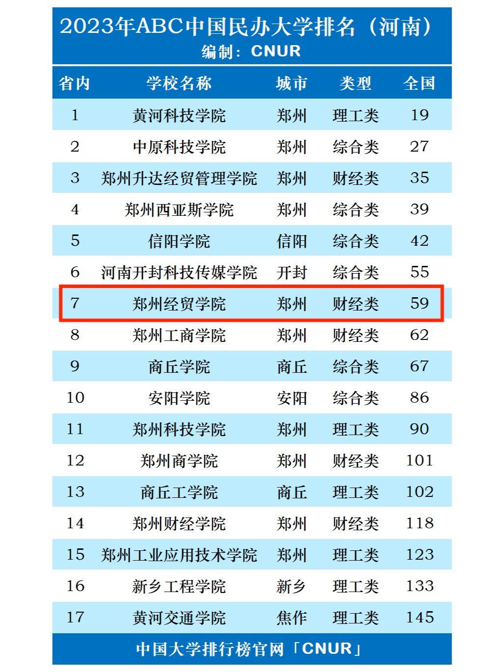 河南经贸职业学院排名