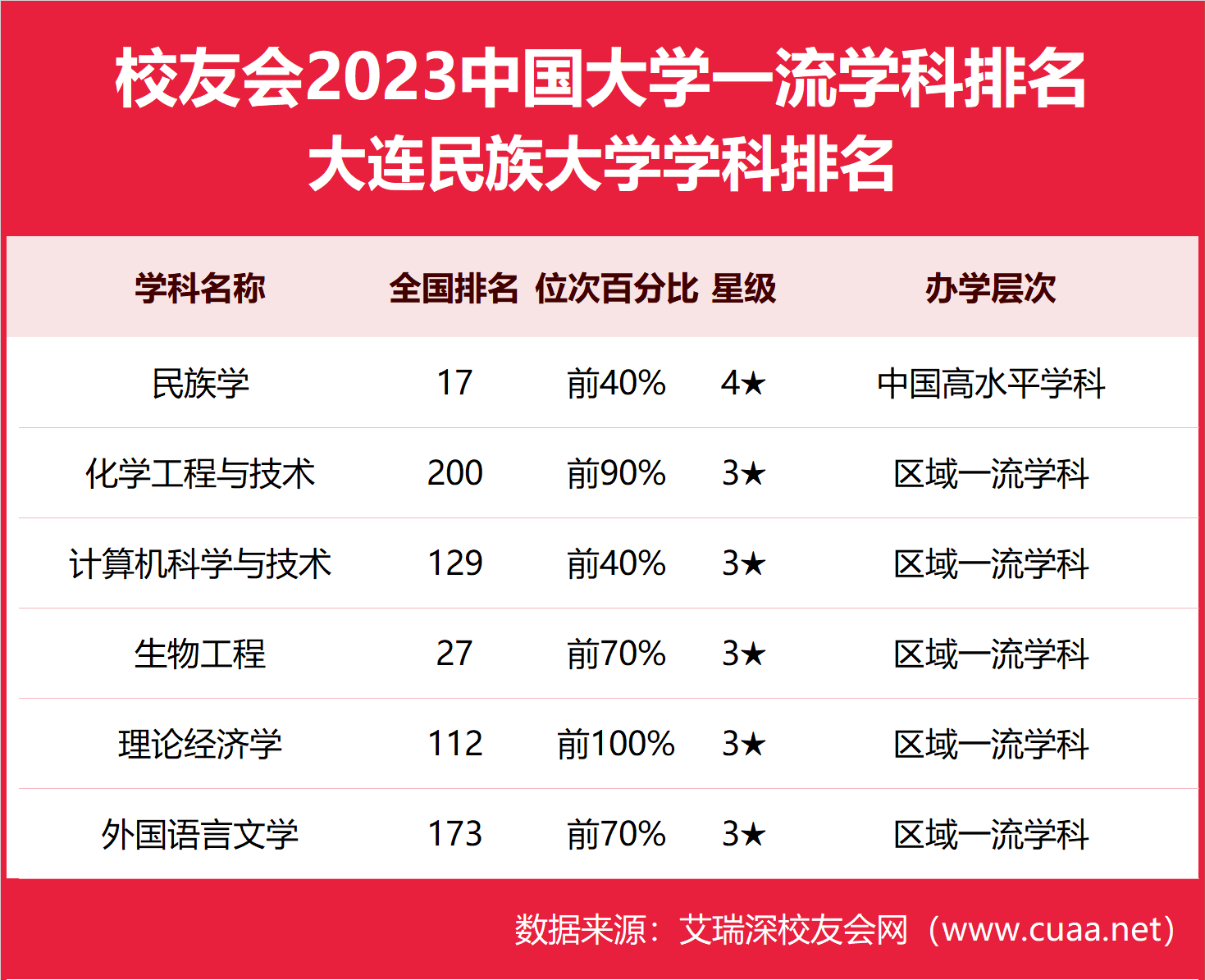 大连民族大学全国排名