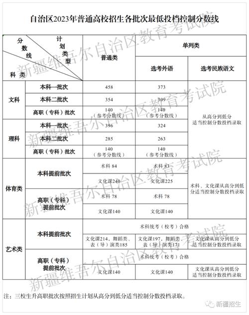 新疆政法大学录取分数线是多少