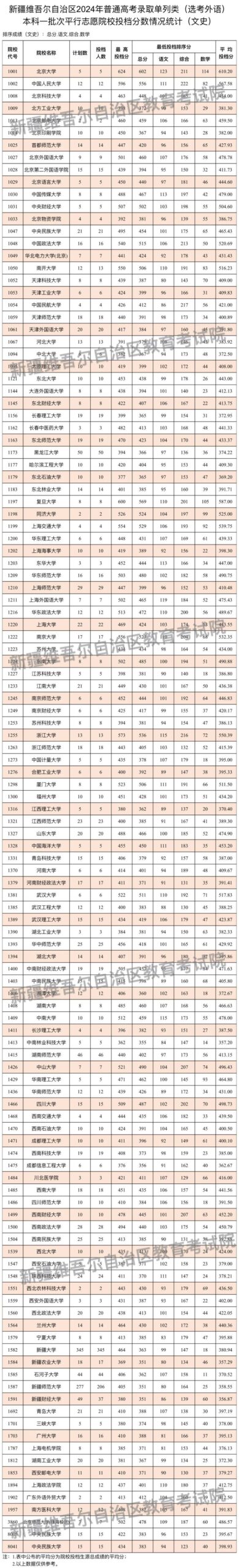 单列类大学排名及分数线