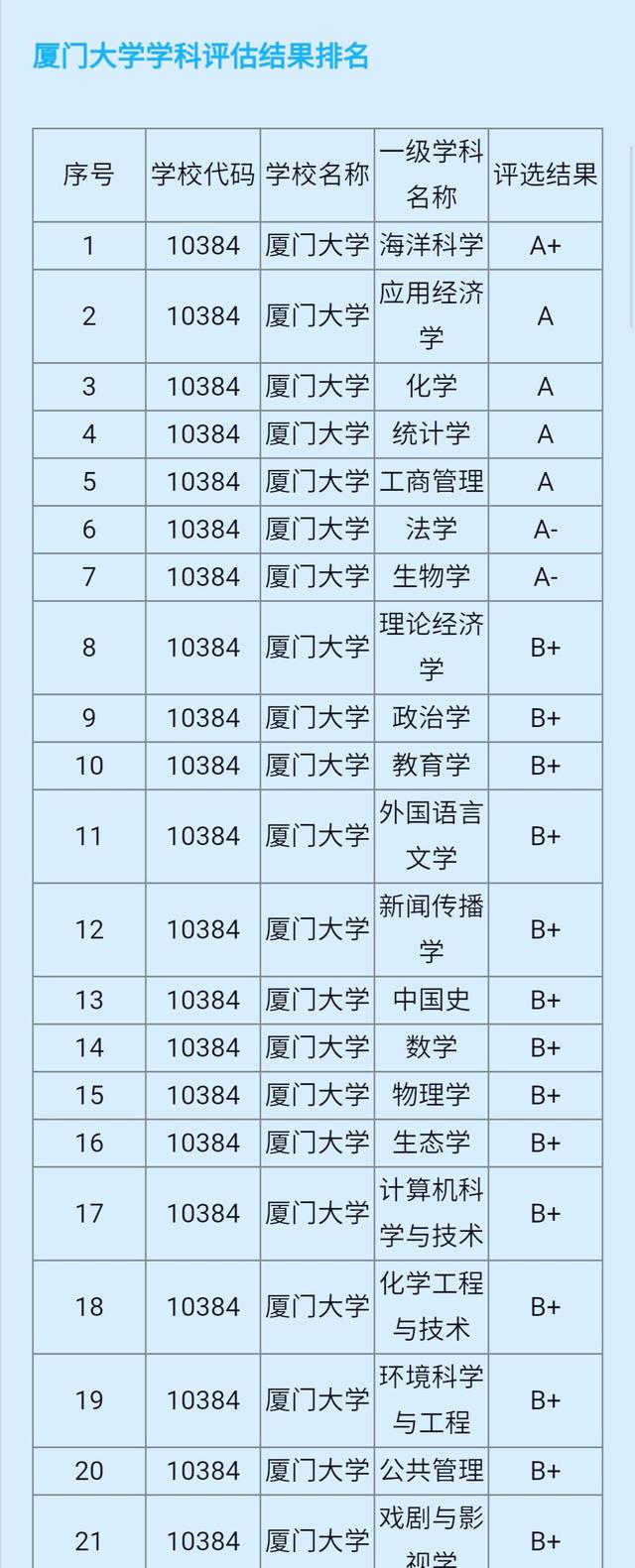 厦门大学a类学科