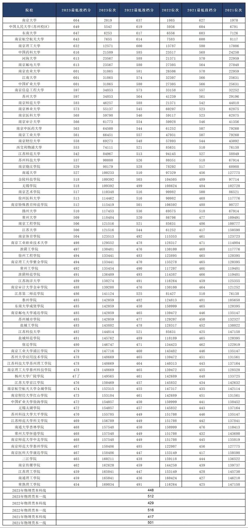 往年高考录取分数线是多少