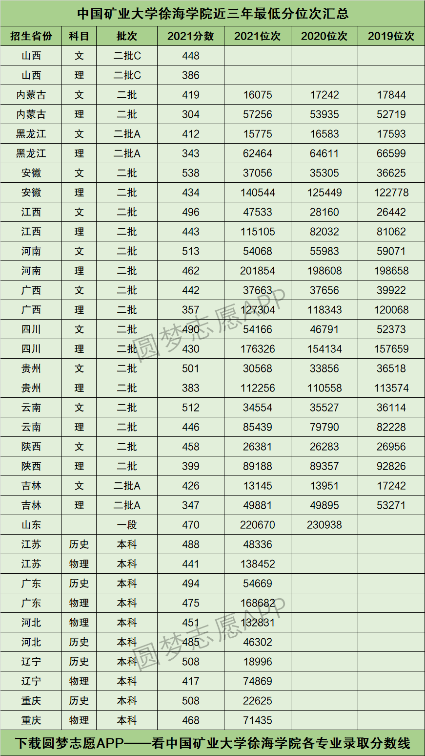 中国矿业大学徐海学院分数线