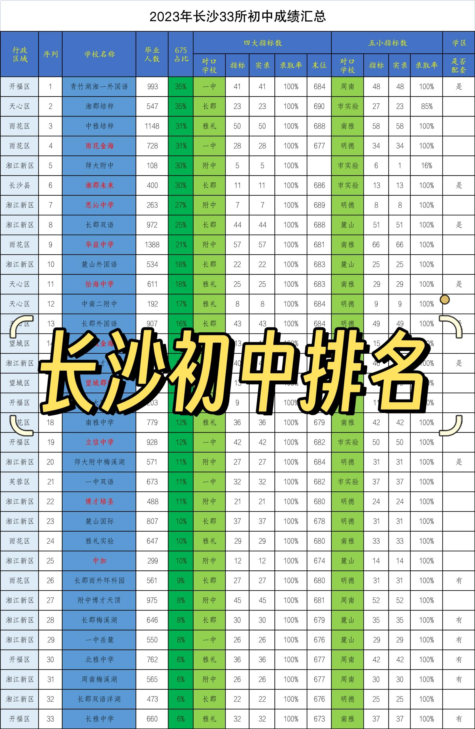 长沙学校排名2024最新排名